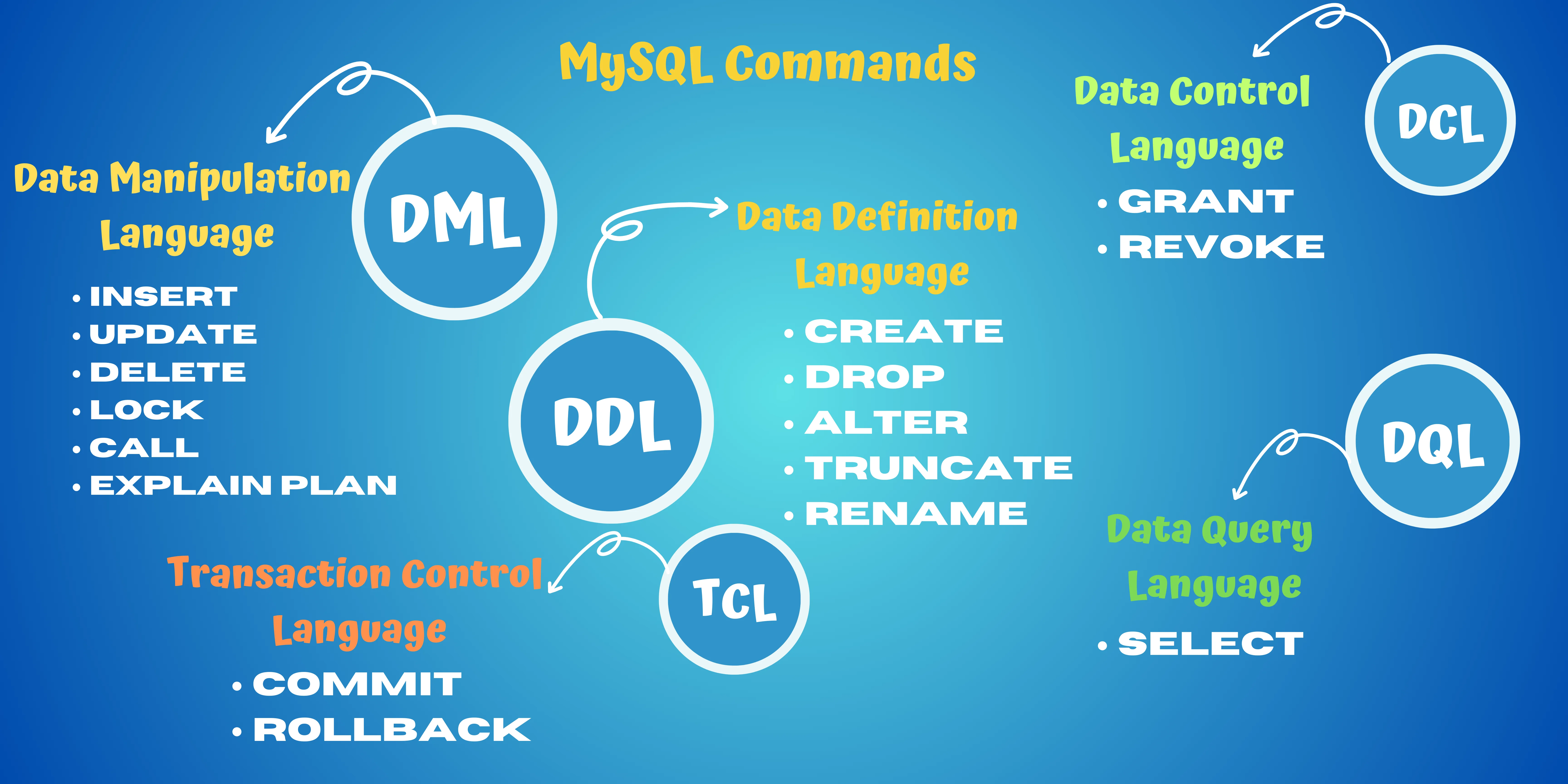 MySQL Commands